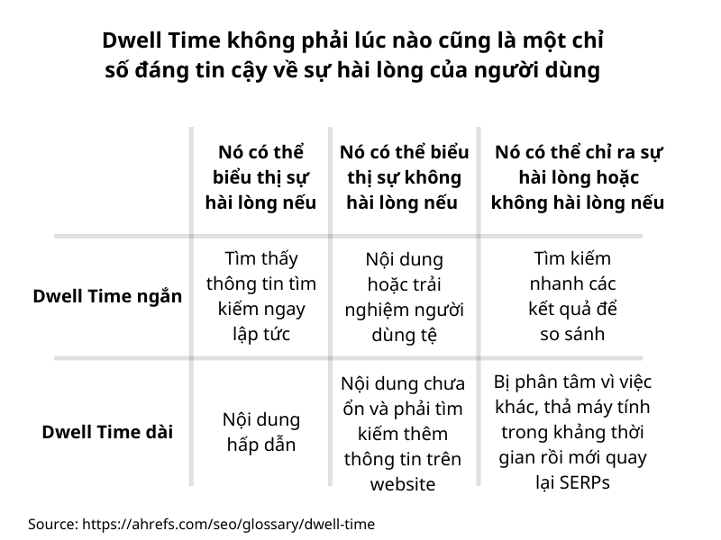 Dwell Time và sự hài lòng của người dùng