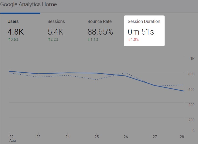 session duration on google analytics