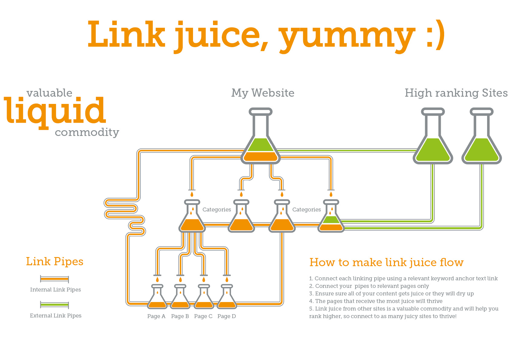 Hình minh hoạ dòng chảy của Link Juice