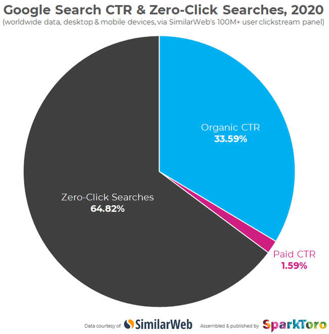 Biểu đồ thống kê tỉ lệ Zero-click trên Google