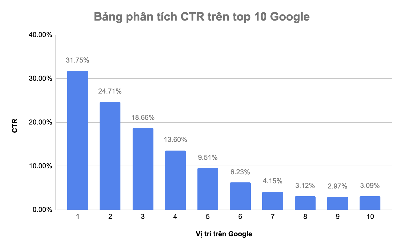 Bảng phân tích CTR trên top 10 Google