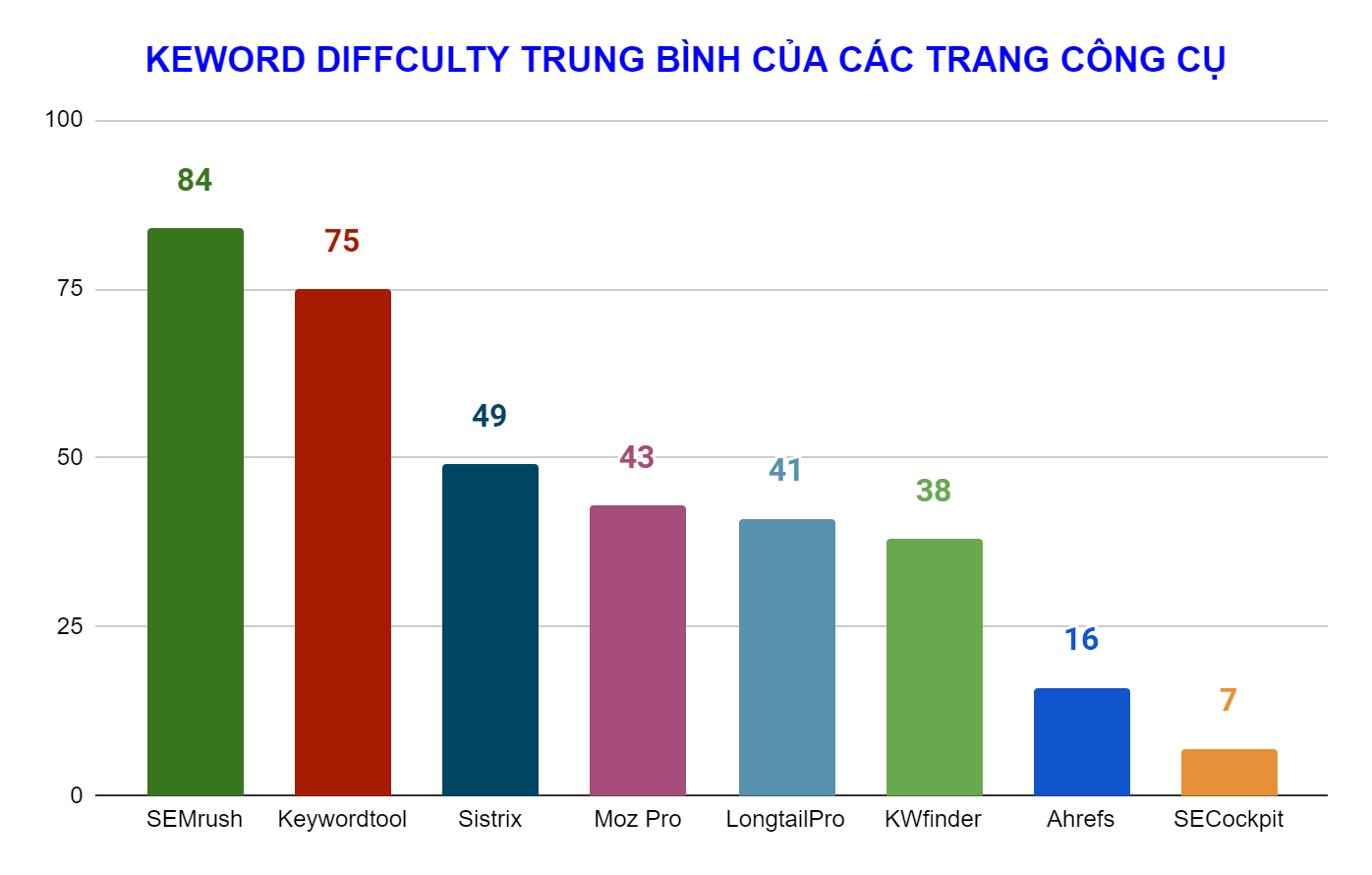 So sánh Keword Diffculty trung bình của các trang công cụ nghiên cứu từ khoá phố biến