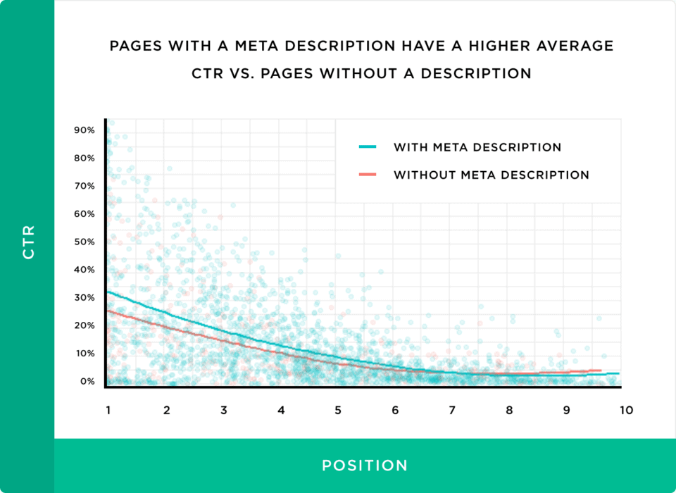 trang có meta description có số nhấp chuột trung bình nhiều hơn 58 so với các trang thiêu meta description