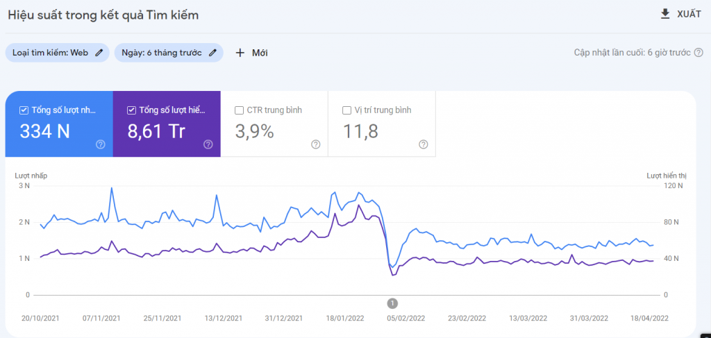 Hiệu suất của trang web trên Google Search Console