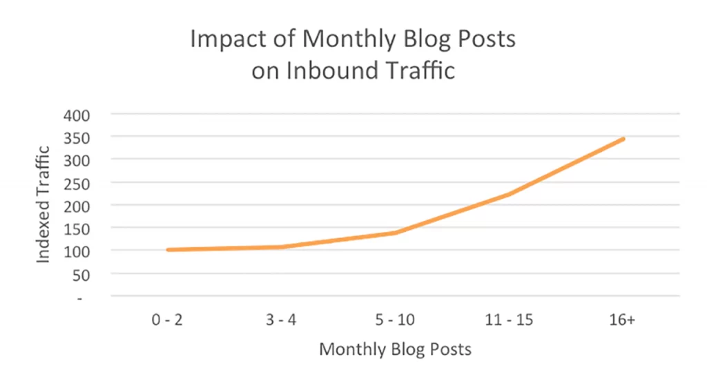 Ảnh minh hoạ Blog Monthly Traffic