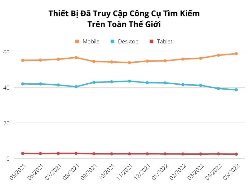 Thống kê thiết bị đã truy cập các công cụ tìm kiếm trên toàn thế giới năm 2021-2022